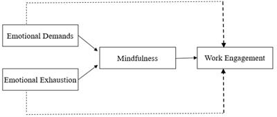 Do emotional demands and exhaustion affect work engagement? The mediating role of mindfulness